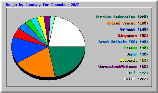 Usage by Country for December 2025