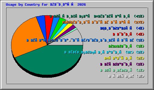 Usage by Country for Январь 2026