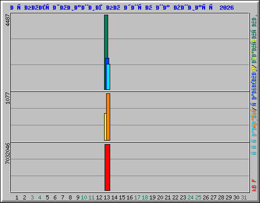 Использование по дням на Январь 2026
