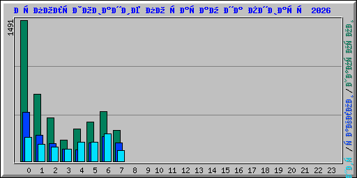 Использование по часам на Январь 2026