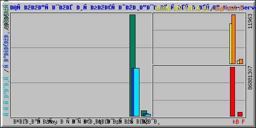 Суммарное использование сервера Home-Server-New