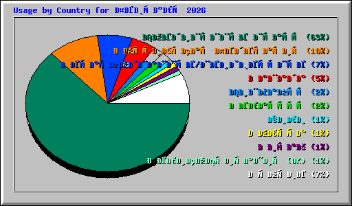 Usage by Country for Февраль 2026