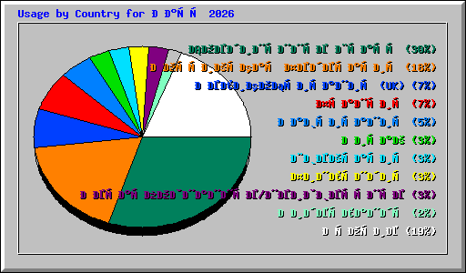 Usage by Country for Март 2026