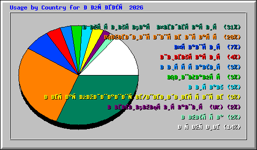 Usage by Country for Апрель 2026