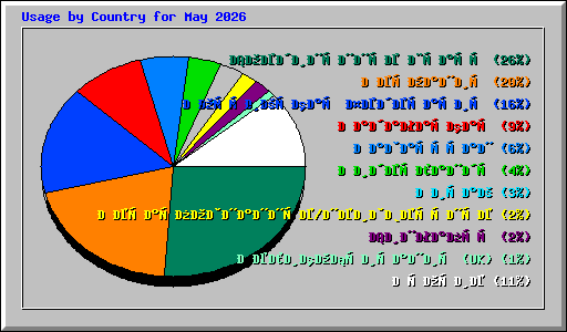 Usage by Country for May 2026