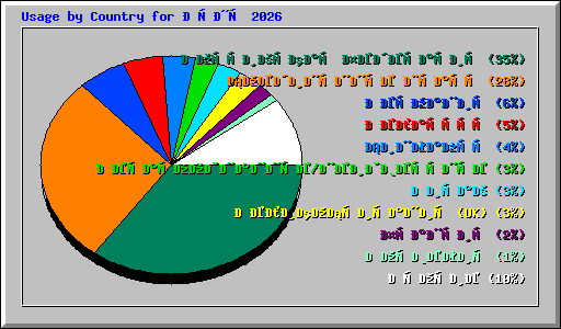 Usage by Country for Июнь 2026