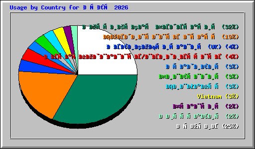 Usage by Country for Июль 2026