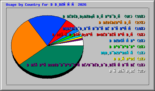 Usage by Country for Август 2026