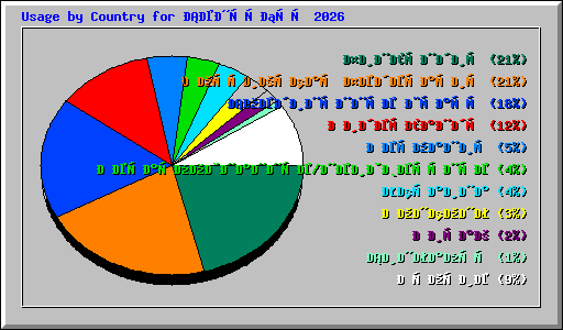 Usage by Country for Сентябрь 2026