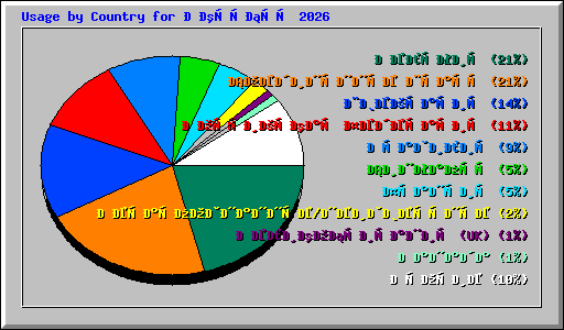Usage by Country for Октябрь 2026