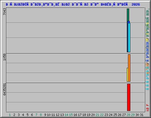 Использование по дням на Февраль 2026