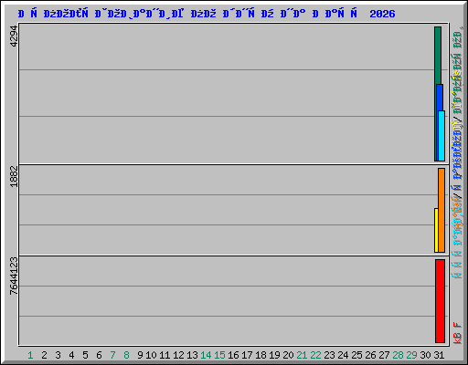 Использование по дням на Март 2026