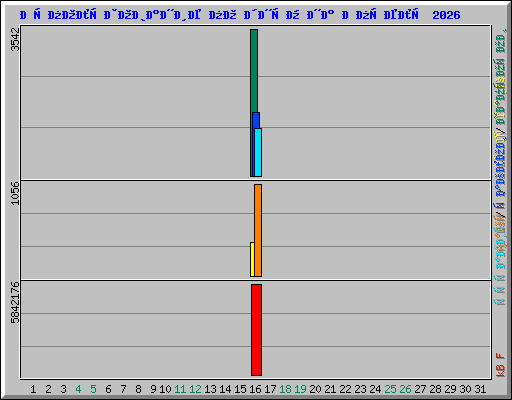Использование по дням на Апрель 2026