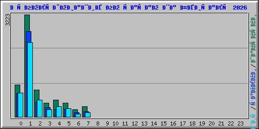 Использование по часам на Февраль 2026