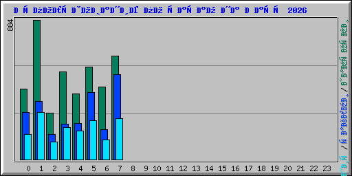 Использование по часам на Март 2026