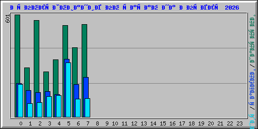 Использование по часам на Апрель 2026