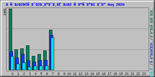 Использование по часам на May 2026